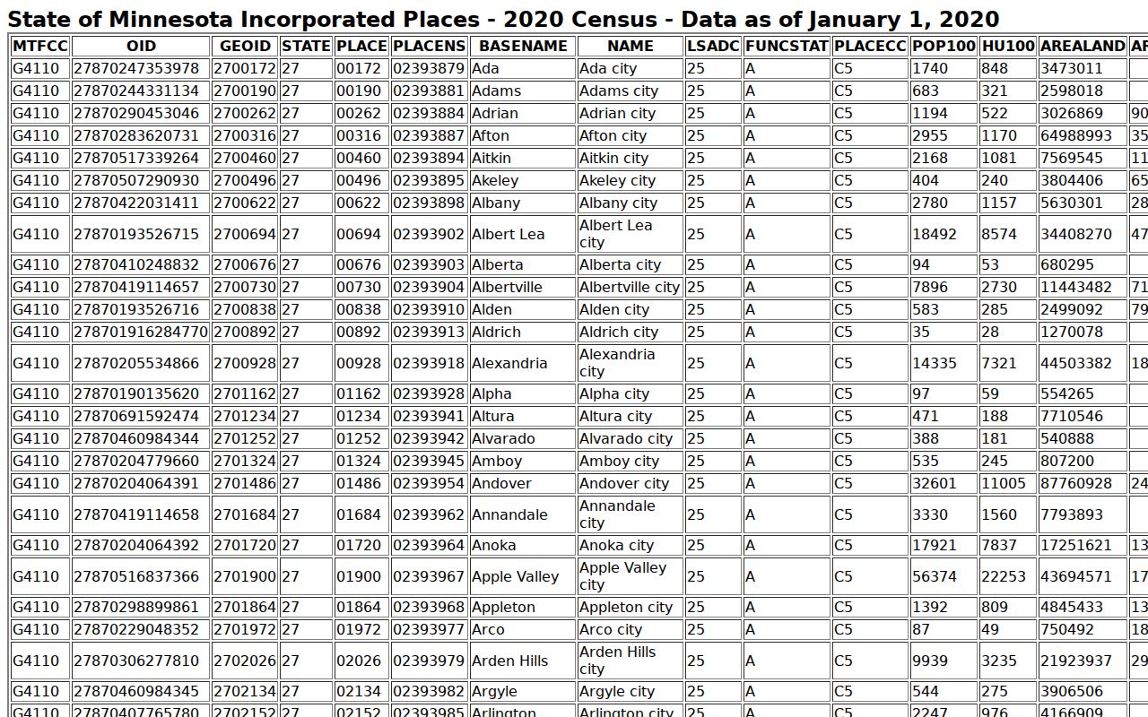 Strathcona court docket 2020 Minnesota Census incorporated-place context